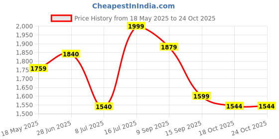 amazon.in giva 925 Silver Jewellery|Gifts for Women & Girls|Wedding and Christmas Gifts|6 Months Warranty|Free Life Time Plating giva Price History Graph from 18 May 2025 to 23 Oct 2025