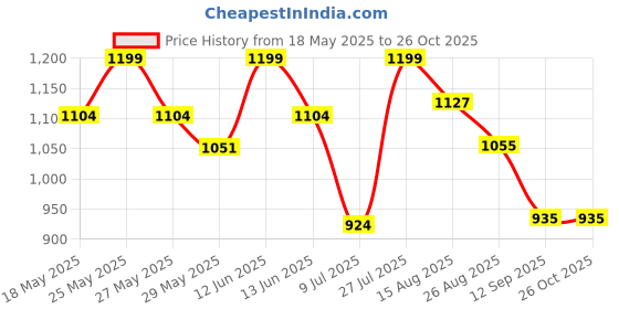 amazon.in giva 925 Silver Khoobsurat Toe Rings| Toe Rings for Women and Girls | With Certificate of Authenticity and 925 Stamp | 6 Month Warranty giva Price History Graph from 18 May 2025 to 26 Oct 2025