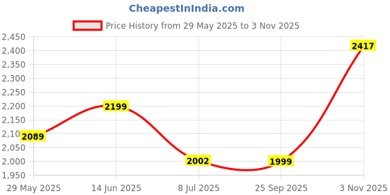 amazon.in giva 925 Silver Love Me Ring, Adjustable | Gifts for Women and Girls | With Certificate of Authenticity and 925 Stamp | 6 Months Warranty giva Price History Graph from 29 May 2025 to 3 Nov 2025