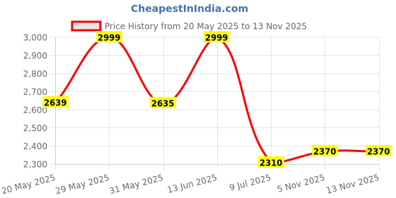 amazon.in giva 925 Silver Majesty Band For Him - 20, Adjustable | Gifts for Men and Boys| With Certificate of Authenticity and 925 Stamp | 6 Months Warranty giva Price History Graph from 20 May 2025 to 13 Nov 2025