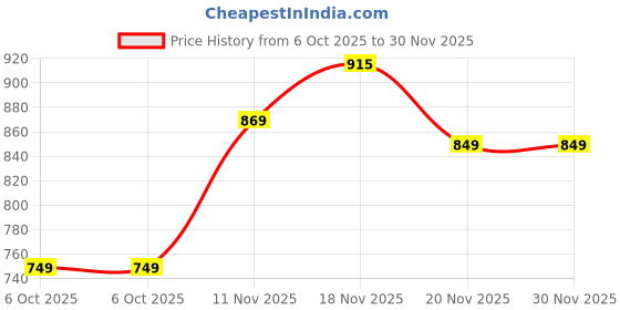 amazon.in highspark 925 Silver Men's Birthstone Solitaire Stud Earring | 92.5 Sterling Silver and Diamond like Brilliance Sparkling Zirconia | January to December | Single Stud for Men highspark Price History Graph from 6 Oct 2025 to 29 Nov 2025