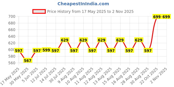 amazon.in highspark 925 Silver Men's Tiny Cute Heart Stud Earrings | 92.5 Sterling Silver & Stunning Shine | Single Stud for Men | Lovely Gift - Cute Heart highspark Price History Graph from 17 May 2025 to 2 Nov 2025