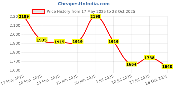 amazon.in giva 925 Silver Midnight Blue Earrings| studs to Gift Women & Girls | With Certificate of Authenticity and 925 Stamp | 6 Months Warranty* giva Price History Graph from 17 May 2025 to 28 Oct 2025