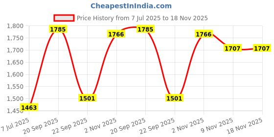 amazon.in giva 925 Silver Minimal Beaded Anklet,Single | Anklets for Women and Girls | With Certificate of Authenticity and 925 Stamp | 6 Months Warranty giva Price History Graph from 7 Jul 2025 to 18 Nov 2025