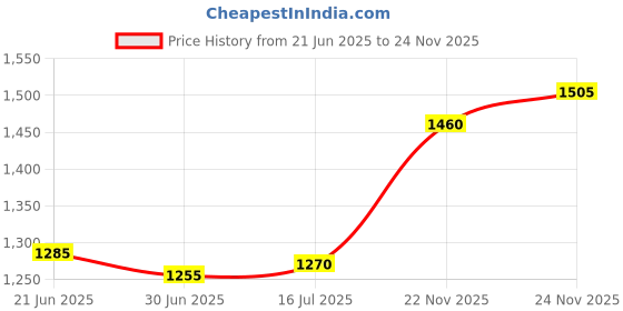 amazon.in silviya 925 Silver Multi-Stone Open Toe Ring - Adjustable & Eye-Catching | Gift for Every Occassion | With Certificate of Authenticity and 925 Stamp | 6 Month Warranty silviya Price History Graph from 21 Jun 2025 to 24 Nov 2025