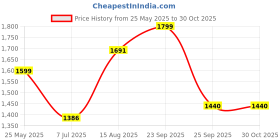 amazon.in giva 925 Silver Nazariya Anklet,Single| Gifts for Women and Girls | With Certificate of Authenticity and 925 Stamp | 6 Months Warranty* giva Price History Graph from 25 May 2025 to 30 Oct 2025