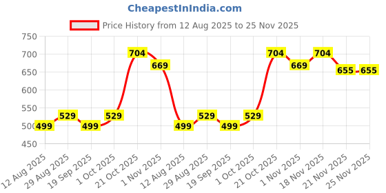 amazon.in highspark 925 Silver Nose Studded Nose Pin | 92.5 Sterling Silver & Diamond Like Brilliance Sparkling Zirconia| Simple & Elegant Nose Piercing for Women highspark Price History Graph from 12 Aug 2025 to 24 Nov 2025