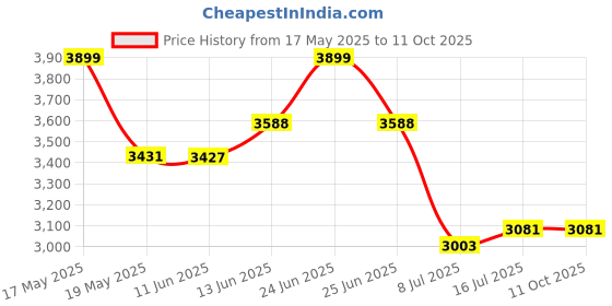 amazon.in giva 925 Silver Om Trishul Rudrakshi Pendant With Box Chain For Him | Gifts for Men and Boys | With Certificate of Authenticity and 925 Stamp | 6 Months Warranty* giva Price History Graph from 17 May 2025 to 10 Oct 2025