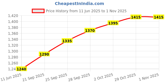 amazon.in silviya 925 Silver Open Circle Toe Ring - Minimalist & Adjustable | Gift for Every Occassion | With Certificate of Authenticity and 925 Stamp | 6 Month Warranty silviya Price History Graph from 11 Jun 2025 to 31 Oct 2025