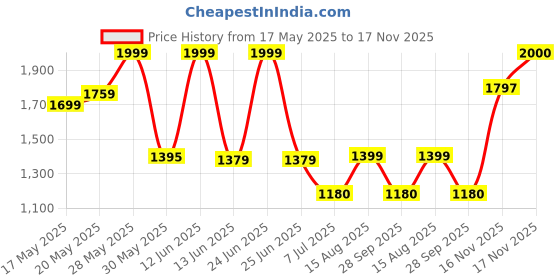 amazon.in giva 925 Silver Oxidised Silver Layered Braid Toe Rings | Toe Rings for Women and Girls | With Certificate of Authenticity and 925 Stamp | 6 Month Warranty* giva Price History Graph from 17 May 2025 to 17 Nov 2025
