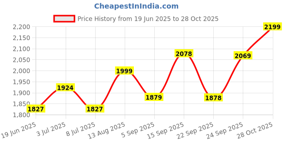 amazon.in inari shines 925 Silver Oxidised Trendy Ethnic Zhumki | Gift for Women and Girls | With 925 stamp and Certificate of Authenticity inari shines Price History Graph from 19 Jun 2025 to 28 Oct 2025