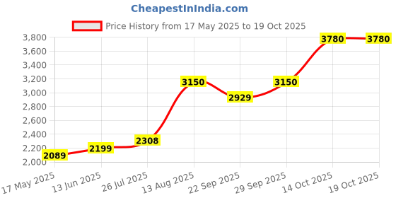 amazon.in dhruvs collection 925 Silver Pair Of Designer Adjustable Ghungroo Charms Anklet For Girls (6.25 Inch + Adjustable, Ideal For 6 Years to 16 Years Age) - 7 Grams dhruvs collection Price History Graph from 17 May 2025 to 19 Oct 2025