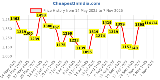amazon.in giva 925 Silver Pearl Glance Rose Gold Bracelet Charm | Gifts for Women & Girls giva Price History Graph from 14 May 2025 to 2 Nov 2025