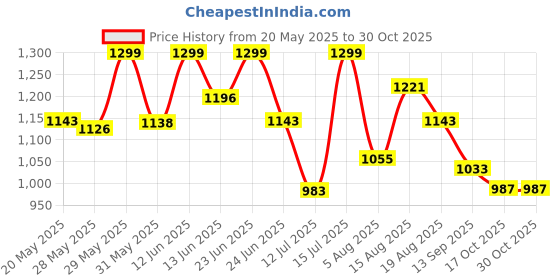 amazon.in giva 925 Silver Pearls & Flower Anklet,Single| Gifts for Women and Girls | With Certificate of Authenticity and 925 Stamp | 6 Months Warranty* giva Price History Graph from 20 May 2025 to 30 Oct 2025