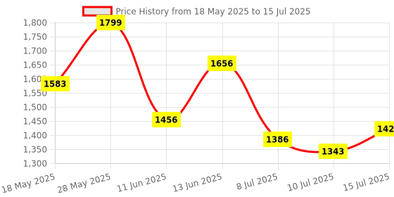 amazon.in giva 925 Silver Perfect Earrings| Gift for Girlfriend | With Certificate of Authenticity and 925 Stamp | 6 Months Warranty* giva Price History Graph from 18 May 2025 to 10 Jul 2025