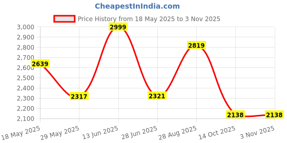 amazon.in giva 925 Silver Pink Floral Tennis Bracelet | Christmas & New Year Gift For Women & Girls | 6 Month Warranty and Lifetime Plating Service giva Price History Graph from 18 May 2025 to 3 Nov 2025