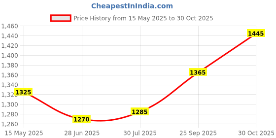 amazon.in silviya 925 Silver Pink Flower & Leaf Toe Ring - Sweet & Playful | Gift for Every Occassion | With Certificate of Authenticity and 925 Stamp | 6 Month Warranty silviya Price History Graph from 15 May 2025 to 30 Oct 2025