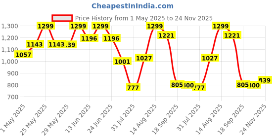 amazon.in giva 925 Silver Pretty Unicorn Watch Charm Fits in Bracelet, Pendant and Necklace,Adjustable|Rakhi Rakshabandhan Gift |With Certificate of Authenticity & 925 Stamp | 6 Months Warranty* giva Price History Graph from 1 May 2025 to 24 Nov 2025
