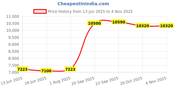 amazon.in joyalukkas 925 Silver Purity | Peacock Blossom Silver Anklets For Women joyalukkas Price History Graph from 13 Jun 2025 to 3 Nov 2025