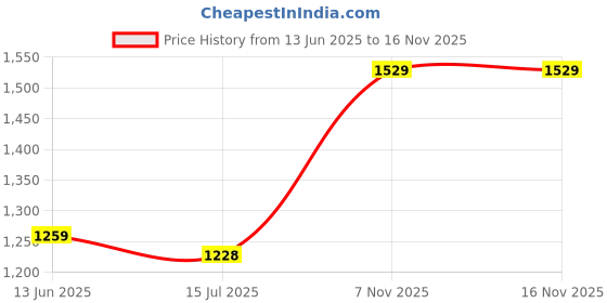 amazon.in ornate jewels 925 Silver Purple Amethyst Baguette Ring for Women & Girls | With Certificate of Authenticity and 925 Stamp | Life-time Warranty* ornate jewels Price History Graph from 13 Jun 2025 to 16 Nov 2025
