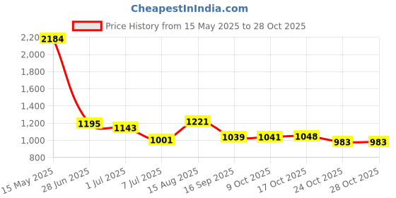 amazon.in giva 925 Silver Quadrangle Earrings| Gifts for Girlfriend, Gifts for Women and Girls | With Certificate of Authenticity and 925 Stamp | 6 Month Warranty giva Price History Graph from 15 May 2025 to 27 Oct 2025