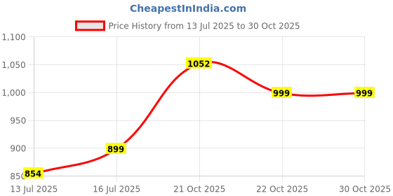 amazon.in highspark 925 Silver Rainbow Moonstone Infinite Mobius Pendant | 92.5 Sterling Silver & Stunning Shine | Lovely Gift - Rainbow Moonstone Infinite Mobius highspark Price History Graph from 13 Jul 2025 to 30 Oct 2025