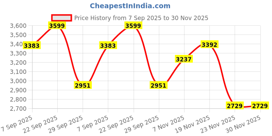 amazon.in giva 925 Silver Rooted in Love Pendant With Link Chain| Necklace to Gift Women & Girls | With Certificate of Authenticity and 925 Stamp | 6 Months Warranty giva Price History Graph from 7 Sep 2025 to 29 Nov 2025