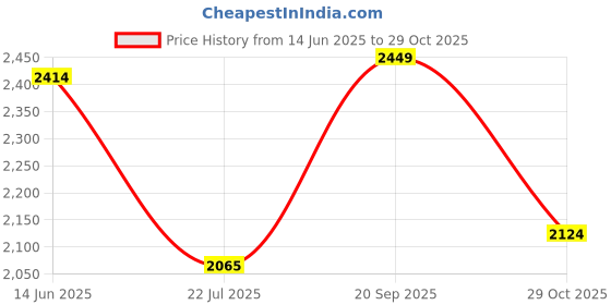 amazon.in giva 925 Silver Rose Gold Adwitiya Morni Necklace| Necklace to Gift Women & Girls | With Certificate of Authenticity and 925 Stamp | 6 Months Warranty* giva Price History Graph from 14 Jun 2025 to 29 Oct 2025