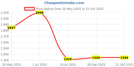 amazon.in giva 925 Silver Rose Gold Anushka Sharma Love Heart Necklace with Link Chain | Gifts for Girlfriend, Gifts for Women and Girls |With Certificate of Authenticity and 925 Stamp | 6 Month Warranty* giva Price History Graph from 20 May 2025 to 20 Oct 2025