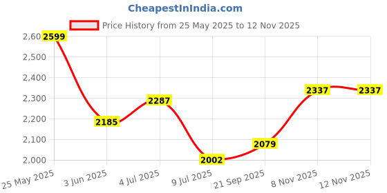 amazon.in giva 925 Silver Rose Gold Baguette Flower Pendant with Link Chain| Gifts for Girlfriend, Gifts for Women and Girls |With Certificate of Authenticity and 925 Stamp | 6 Month Warranty* giva Price History Graph from 25 May 2025 to 12 Nov 2025