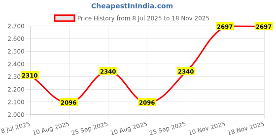 amazon.in giva 925 Silver Rose Gold Blush Heart Pendant With Link Chain| Necklace to Gift Women & Girls | With Certificate of Authenticity and 925 Stamp | 6 Months Warranty giva Price History Graph from 8 Jul 2025 to 17 Nov 2025