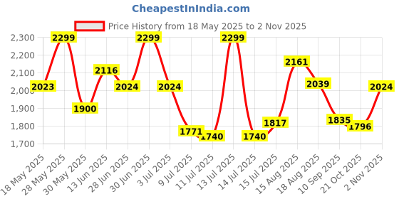 amazon.in giva 925 Silver Rose Gold Bubble Bracelet Anklet Stud Hoop Earring Nose Pin | Gift for Women & Girls giva Price History Graph from 18 May 2025 to 2 Nov 2025