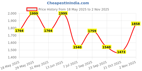 amazon.in giva 925 Silver Rose Gold Bubble Bracelet Anklet Stud Hoop Earring Nose Pin | Gift for Women & Girls giva Price History Graph from 18 May 2025 to 2 Nov 2025