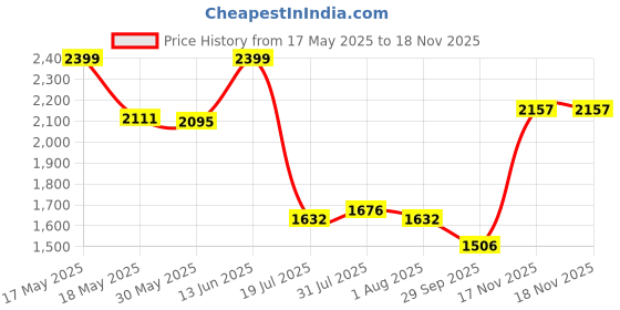 amazon.in giva 925 Silver Rose Gold Celebration of Colours Bracelet, Adjustable | Gifts for Women and Girls | With Certificate of Authenticity and 925 Stamp | 6 Months Warranty* giva Price History Graph from 17 May 2025 to 18 Nov 2025