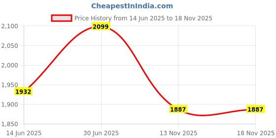 amazon.in giva 925 Silver Rose Gold Charm Delight Anklet | Gifts for Women and Girls | With Certificate of Authenticity and 925 Stamp | 6 Months Warranty giva Price History Graph from 14 Jun 2025 to 18 Nov 2025