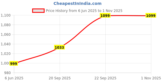 amazon.in giva 925 Silver Rose Gold Classic Black Bead Anklet | Gifts for Women and Girls | With Certificate of Authenticity and 925 Stamp | 6 Months Warranty* giva Price History Graph from 6 Jun 2025 to 1 Nov 2025