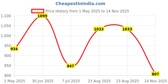 amazon.in giva 925 Silver Rose Gold Crown Watch Charm,Adjustable | Gifts for Women and Girls | With Certificate of Authenticity and 925 Stamp | 6 Months Warranty* giva Price History Graph from 1 May 2025 to 14 Nov 2025