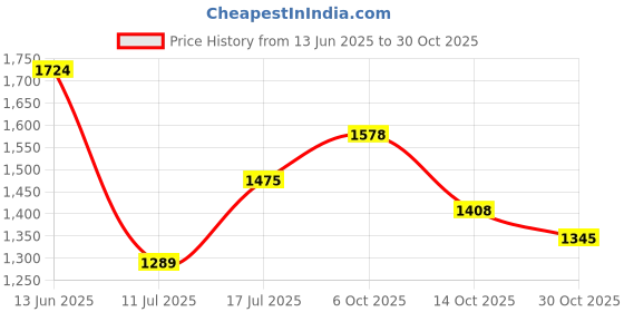amazon.in giva 925 Silver Rose Gold Curl Heart Necklace | Gifts for Girlfriend, Gifts for Women and Girls |With Certificate of Authenticity and 925 Stamp | 6 Month Warranty* giva Price History Graph from 13 Jun 2025 to 30 Oct 2025