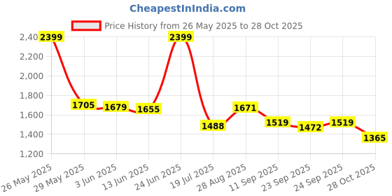 amazon.in giva 925 Silver Rose Gold Drop Wreath Bracelet, Adjustable | Gifts for Women and Girls | With Certificate of Authenticity and 925 Stamp | 6 Months Warranty* giva Price History Graph from 26 May 2025 to 28 Oct 2025