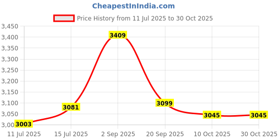 amazon.in giva 925 Silver Rose Gold Dual Entangle Bracelet, Adjustable | Gifts for Women and Girls | With Certificate of Authenticity and 925 Stamp | 6 Months Warranty* giva Price History Graph from 11 Jul 2025 to 30 Oct 2025