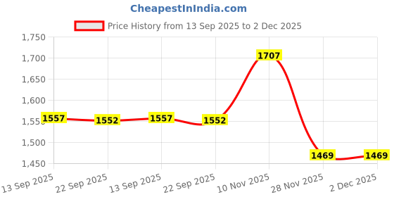amazon.in giva 925 silver Rose Gold Flat Kite Anklets| Gifts for Women and Girls | With Certificate of Authenticity and 925 Stamp | 6 Months Warranty* giva Price History Graph from 13 Sep 2025 to 2 Dec 2025