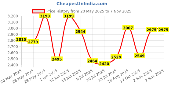 amazon.in giva 925 Silver Rose Gold Forever Infinity Love Bracelet, Adjustable | Gifts for Women and Girls | With Certificate of Authenticity and 925 Stamp | 6 Months Warranty giva Price History Graph from 20 May 2025 to 2 Nov 2025