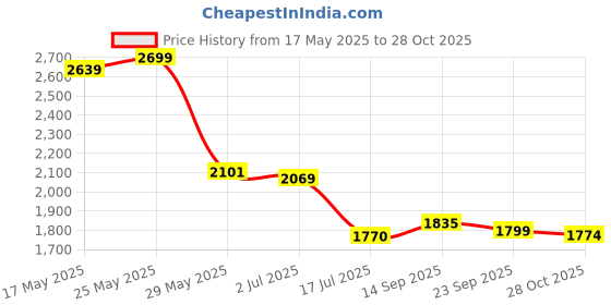 amazon.in giva 925 Silver Rose Gold Full of Love Pendant with Link Chain | Gifts for Girlfriend,Pendant to Gift Women & Girls | With Certificate of Authenticity and 925 Stamp | 6 Months Warranty* giva Price History Graph from 17 May 2025 to 28 Oct 2025