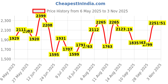 amazon.in giva 925 Silver Rose Gold Infinity Pendant Necklace Ring Stud Earrings Toe Rings Anklet Bracelet Sets | Gifts for Women & Girls giva Price History Graph from 6 May 2025 to 2 Nov 2025