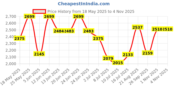 amazon.in giva 925 Silver Rose Gold Infinity Pendant Necklace Ring Stud Earrings Toe Rings Anklet Bracelet Sets | Gifts for Women & Girls giva Price History Graph from 18 May 2025 to 1 Nov 2025