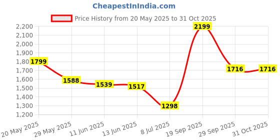 amazon.in giva 925 Silver Rose Gold Made for Eath Other Stud Earrings Pendant with Chain Necklace | Gifts for Women & Girls giva Price History Graph from 20 May 2025 to 30 Oct 2025