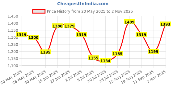 amazon.in giva 925 Silver Rose Gold Made for Eath Other Stud Earrings Pendant with Chain Necklace | Gifts for Women & Girls giva Price History Graph from 20 May 2025 to 2 Nov 2025