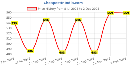 amazon.in giva 925 Silver Rose Gold Manohar Mor Nose Pin (Clip on)| Nose pin for Women and Girls | With Certificate of Authenticity and 925 Stamp | 6 Month Warranty* giva Price History Graph from 8 Jul 2025 to 2 Dec 2025