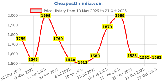 amazon.in giva 925 Silver Rose Gold Notre Dame Earrings | Gifts for Girlfriend, Gifts for Women and Girls | With Certificate of Authenticity and 925 Stamp | 6 Month Warranty* giva Price History Graph from 18 May 2025 to 21 Oct 2025