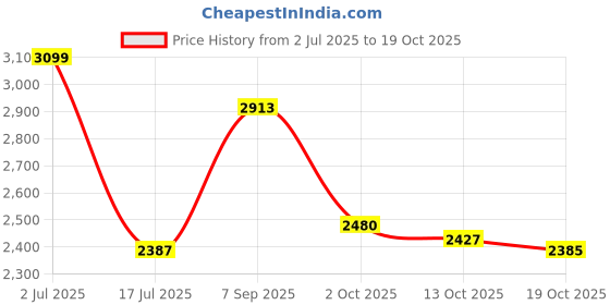 amazon.in giva 925 Silver Rose Gold Notre Dame Pendant With Link Chain| Necklace to Gift Women & Girls | With Certificate of Authenticity and 925 Stamp | 6 Months Warranty* giva Price History Graph from 2 Jul 2025 to 19 Oct 2025